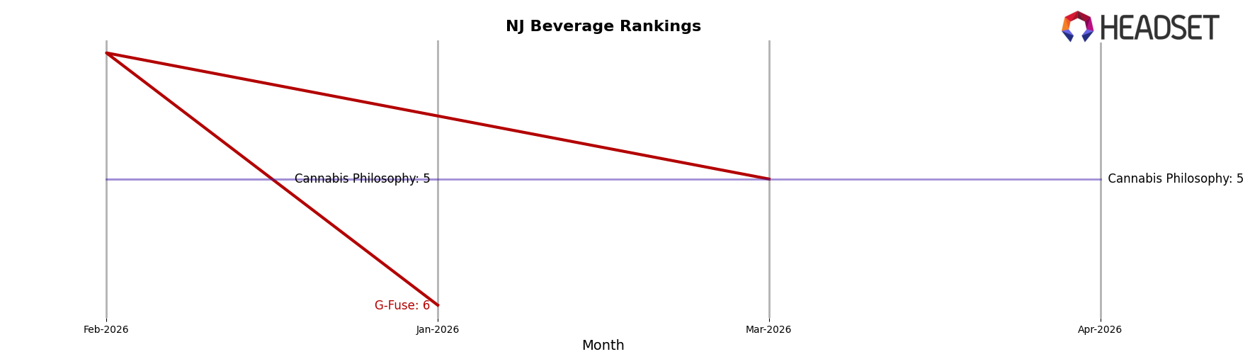 G-Fuse market ranking for NJ Beverage