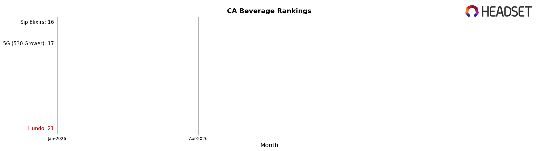 Hundo market ranking for CA Beverage