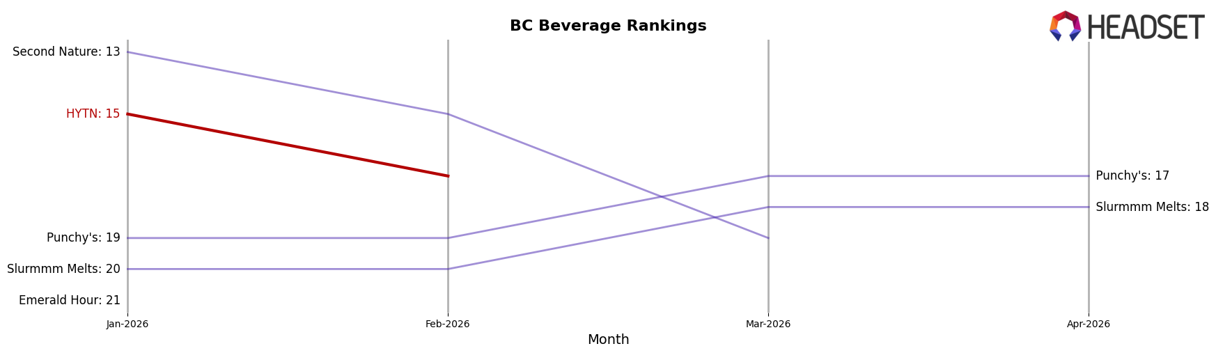 HYTN market ranking for BC Beverage