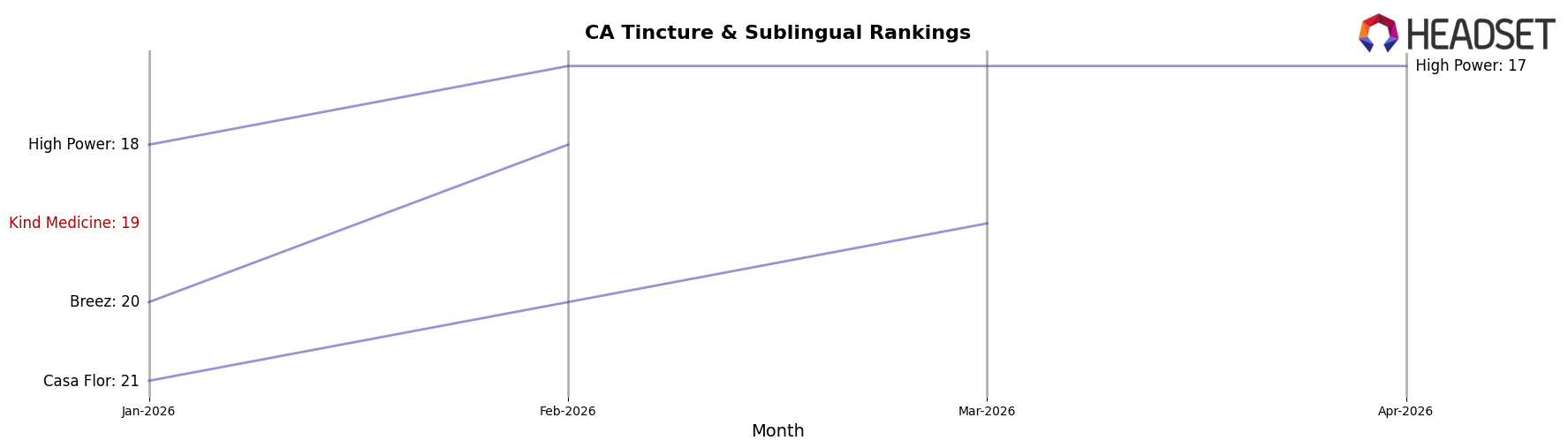 Kind Medicine market ranking for CA Tincture & Sublingual