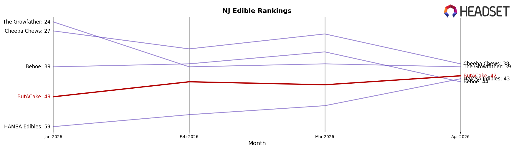 ButACake market ranking for NJ Edible