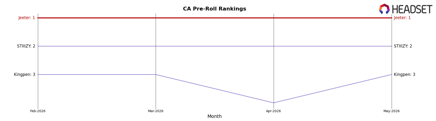 Jeeter market ranking for CA Pre-Roll