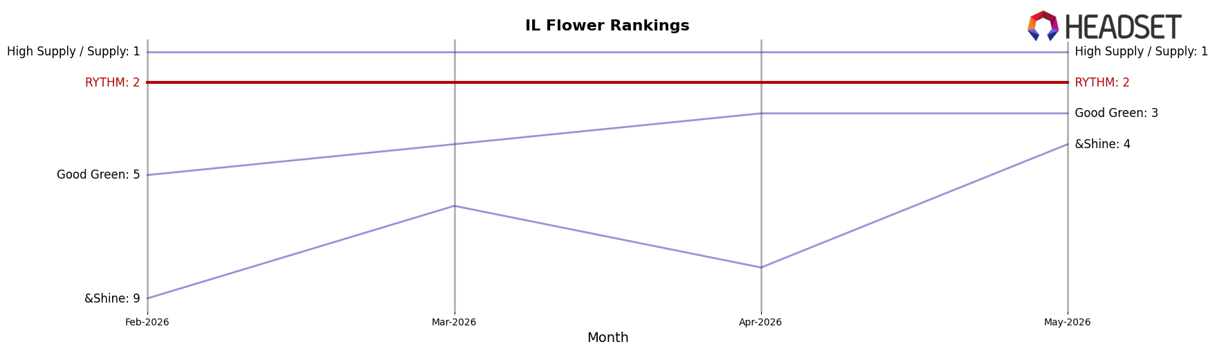 RYTHM market ranking for IL Flower