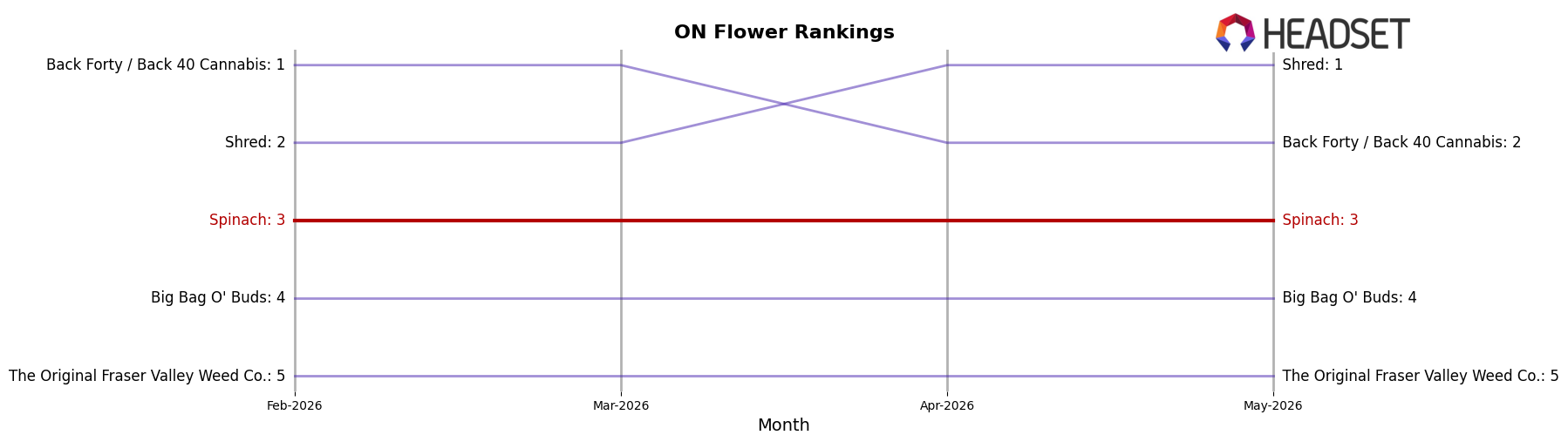 Spinach market ranking for ON Flower