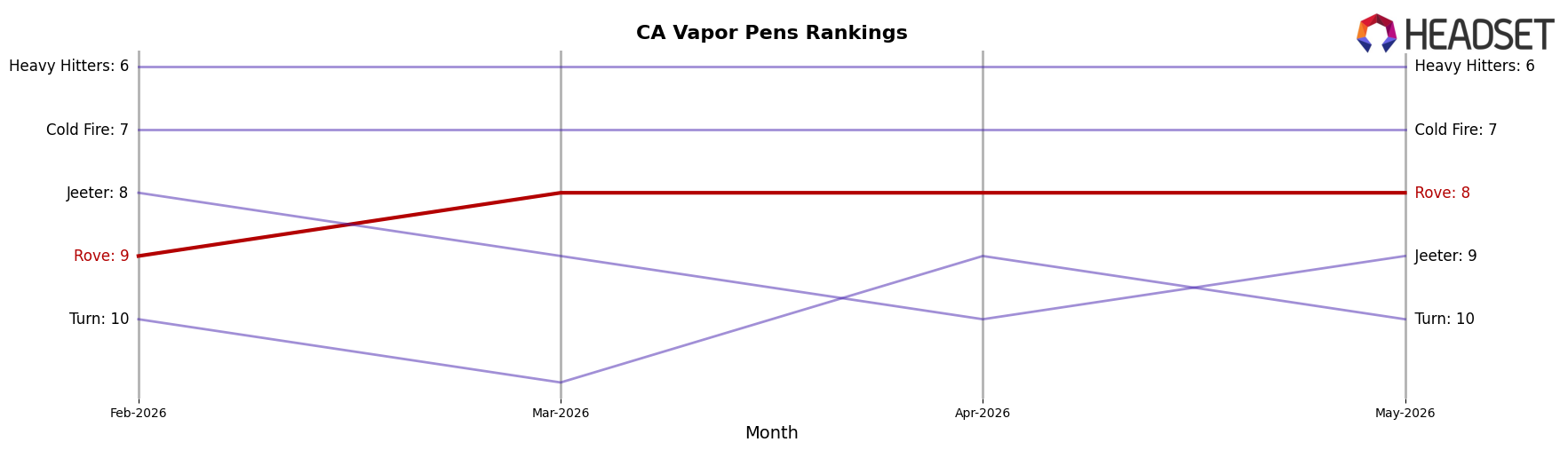Rove market ranking for CA Vapor Pens