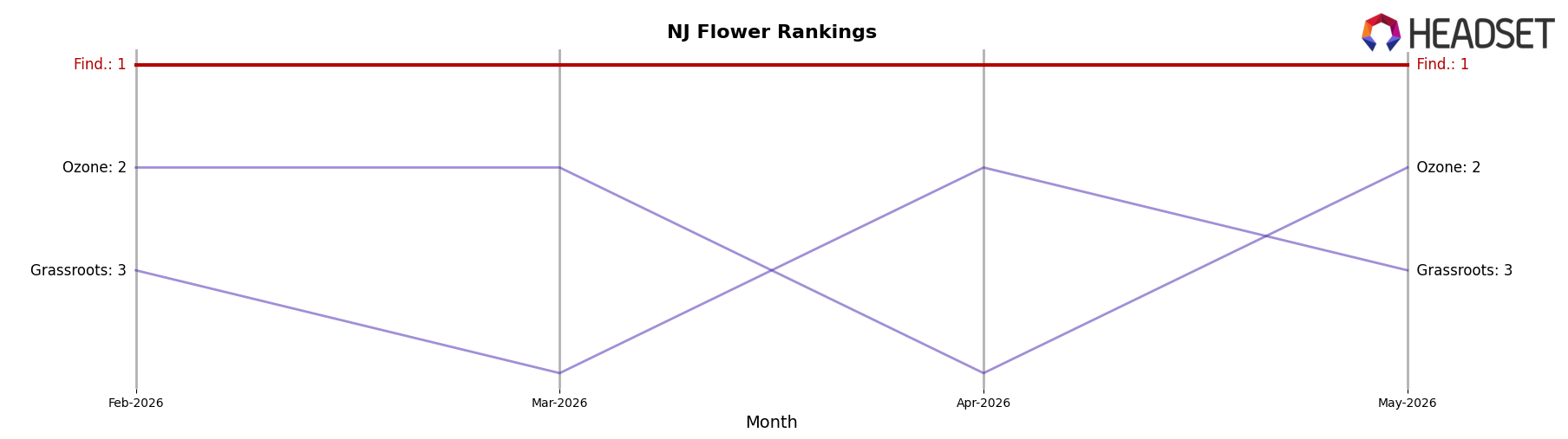 Find. market ranking for NJ Flower
