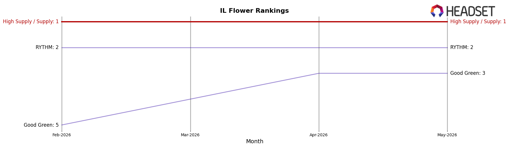 High Supply / Supply market ranking for IL Flower