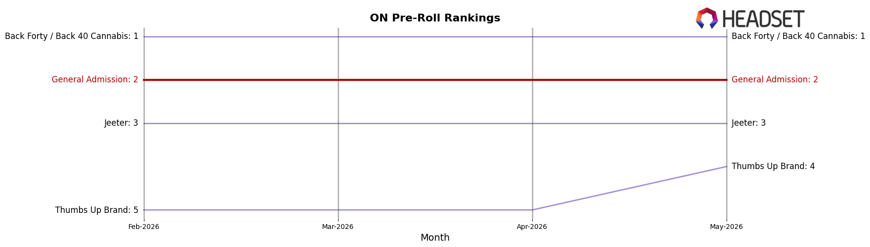 General Admission market ranking for ON Pre-Roll