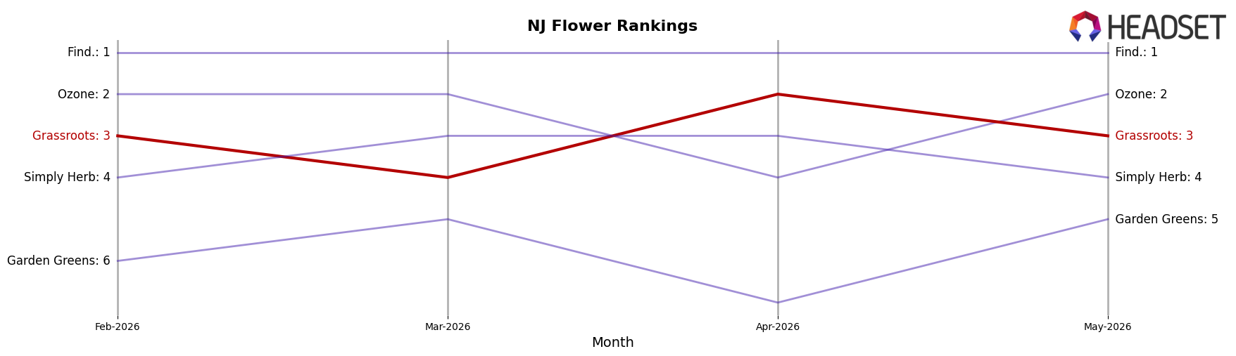 Grassroots market ranking for NJ Flower