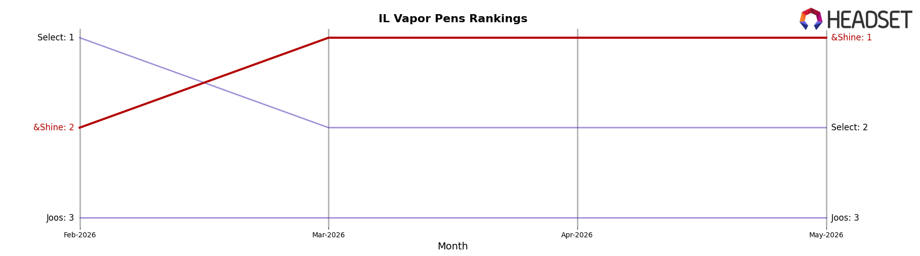&Shine market ranking for IL Vapor Pens