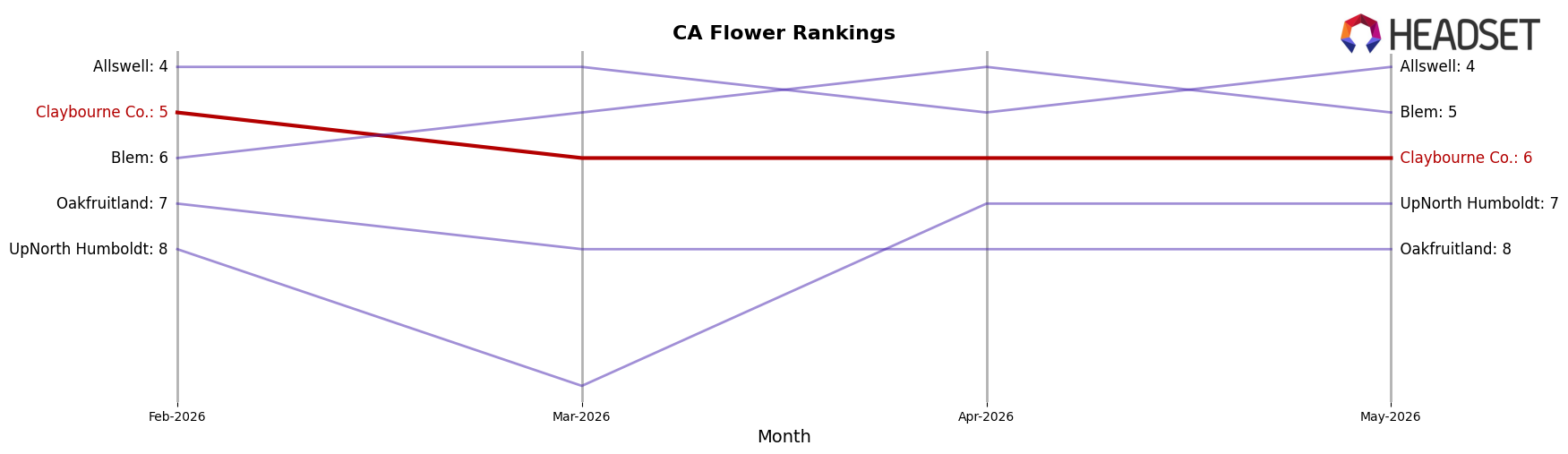 Claybourne Co. market ranking for CA Flower