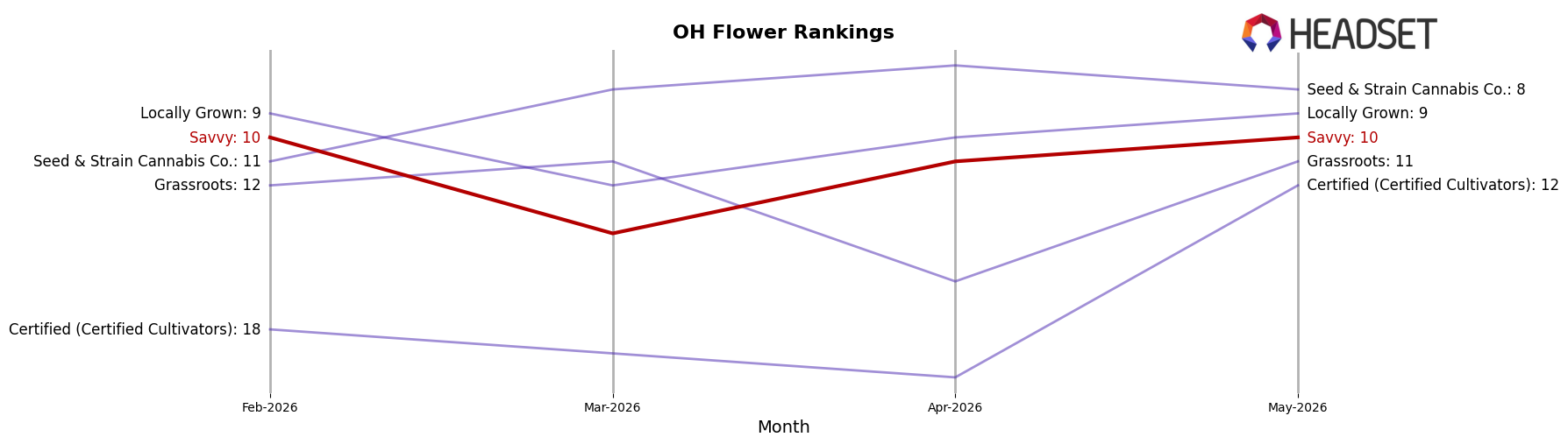 Savvy market ranking for OH Flower