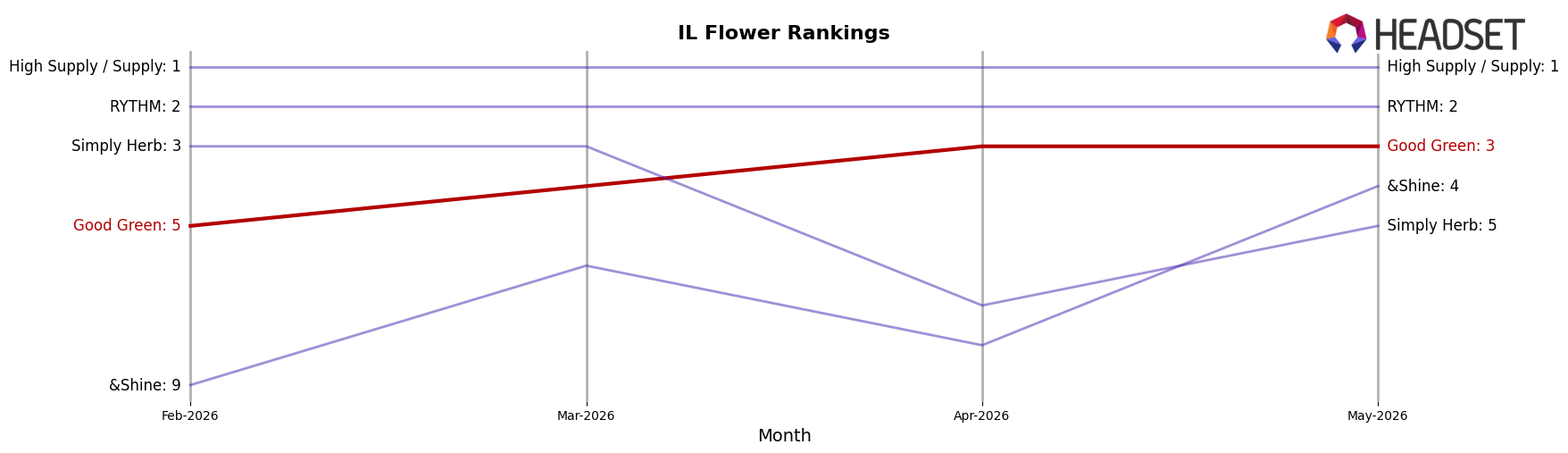 Good Green market ranking for IL Flower