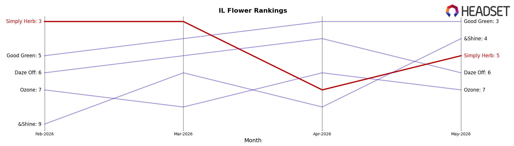 Simply Herb market ranking for IL Flower