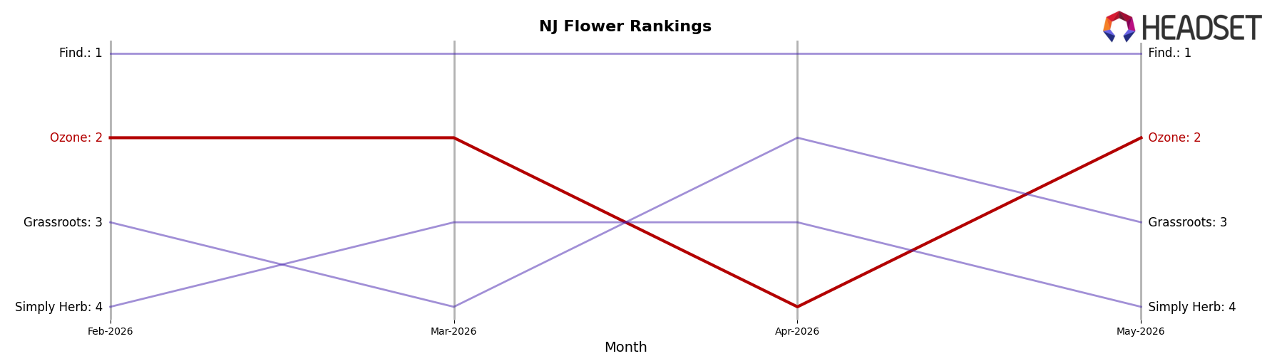Ozone market ranking for NJ Flower