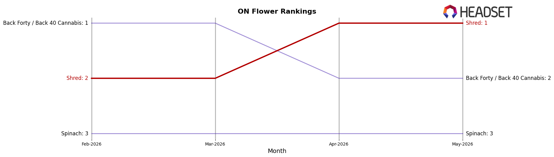Shred market ranking for ON Flower