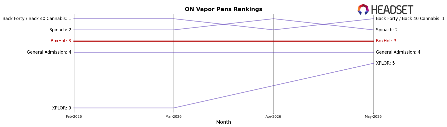 BoxHot market ranking for ON Vapor Pens
