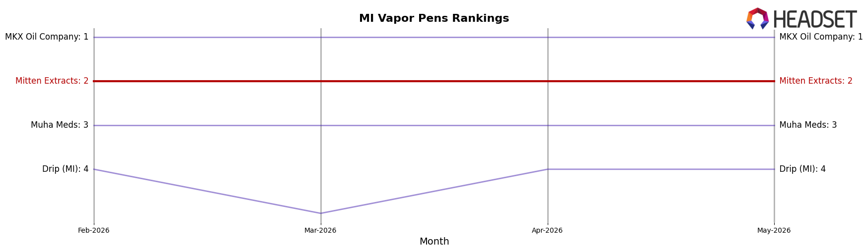 Mitten Extracts market ranking for MI Vapor Pens