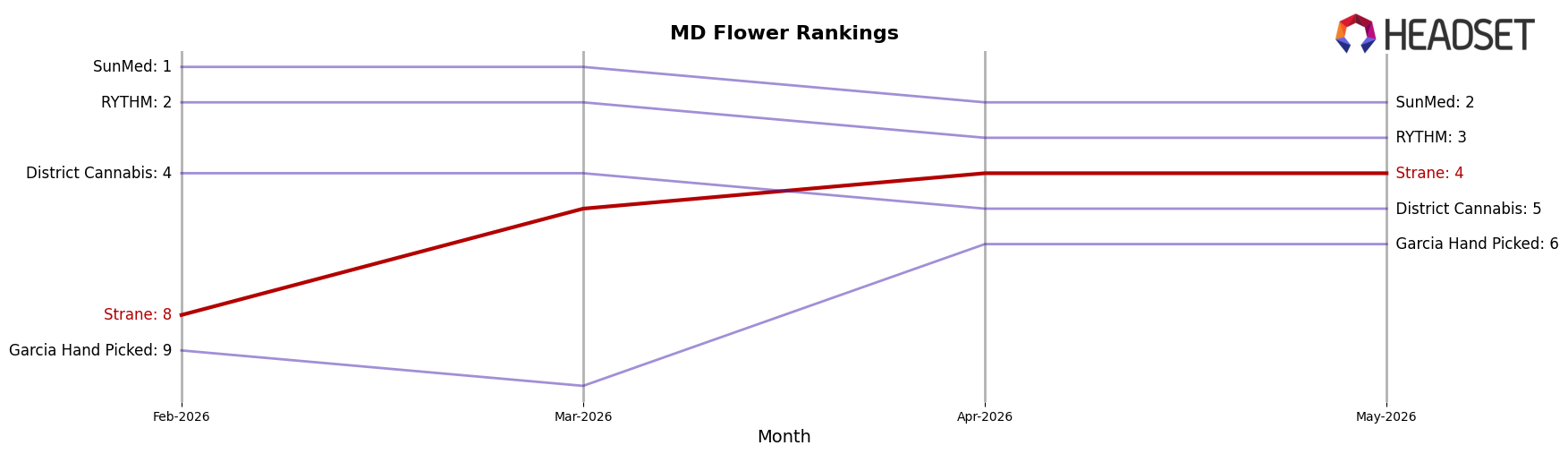 Strane market ranking for MD Flower