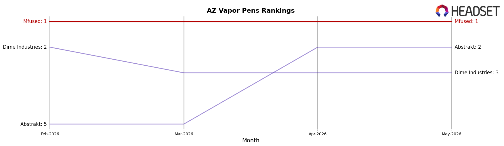 Mfused market ranking for AZ Vapor Pens