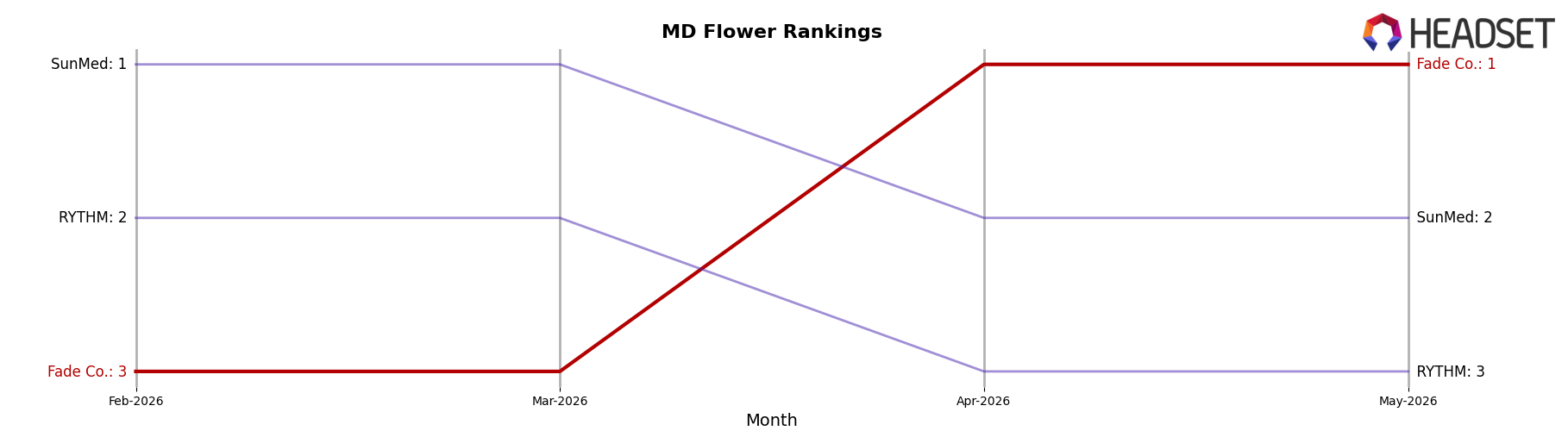 Fade Co. market ranking for MD Flower