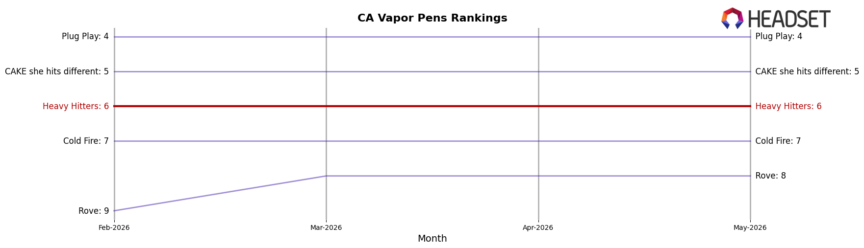 Heavy Hitters market ranking for CA Vapor Pens