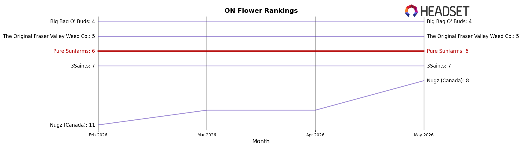 Pure Sunfarms market ranking for ON Flower
