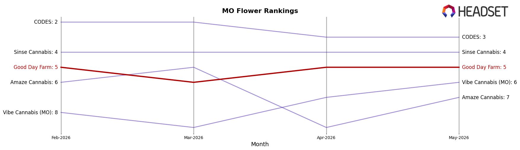 Good Day Farm market ranking for MO Flower