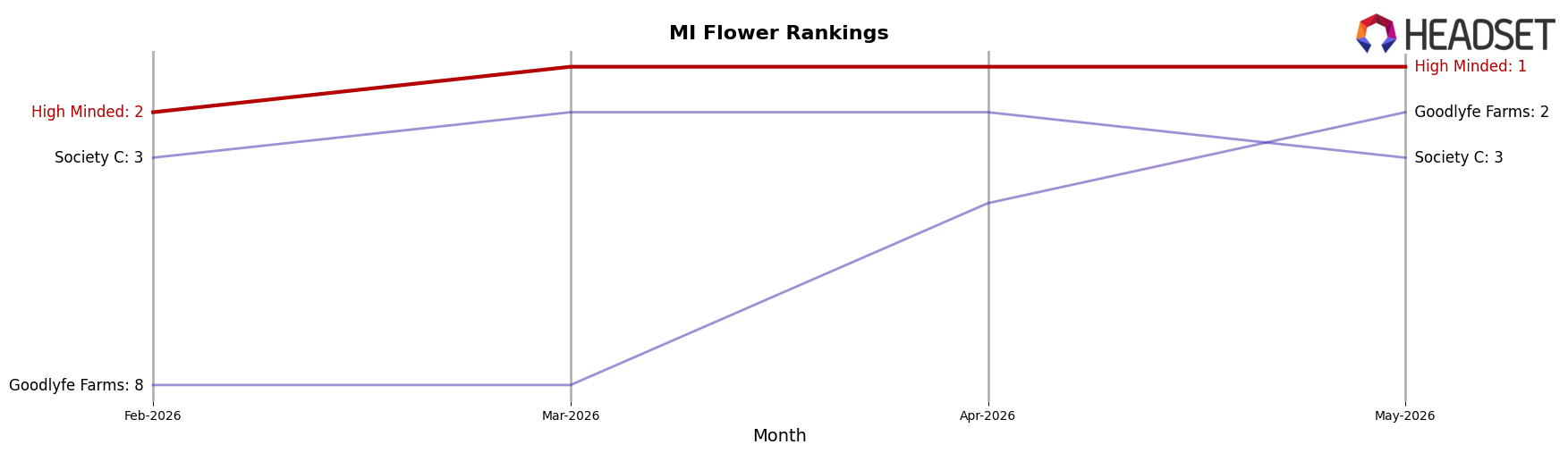 High Minded market ranking for MI Flower