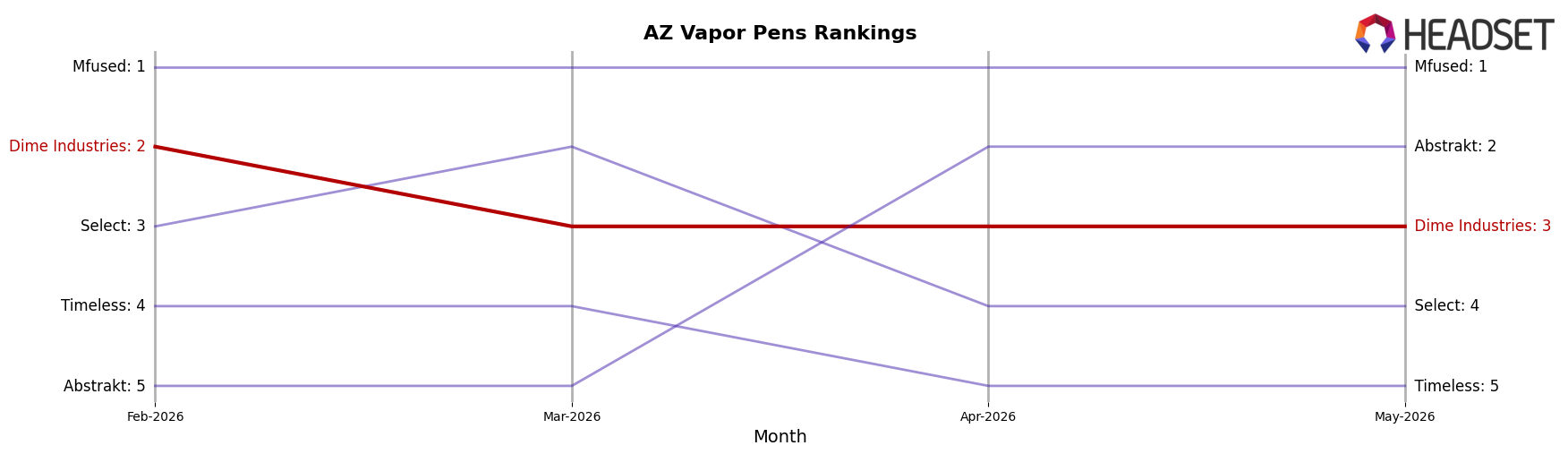 Dime Industries market ranking for AZ Vapor Pens