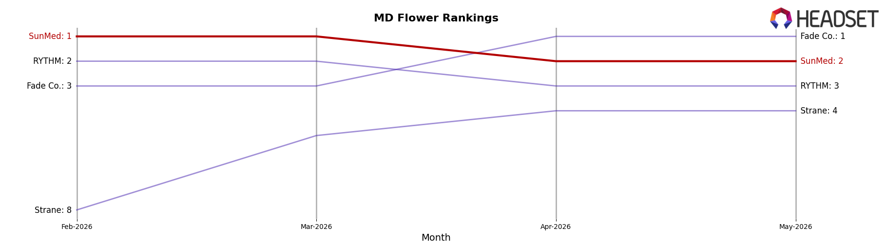 SunMed market ranking for MD Flower