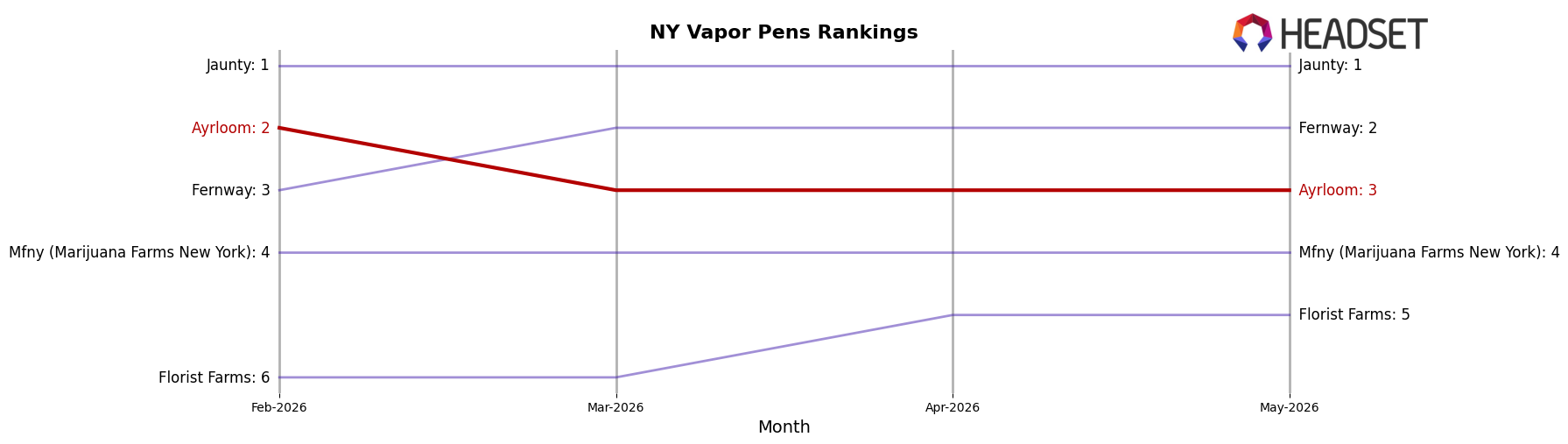 Ayrloom market ranking for NY Vapor Pens