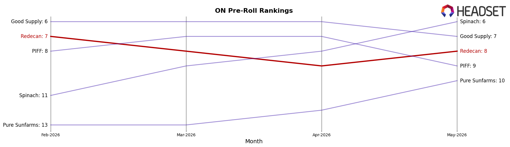 Redecan market ranking for ON Pre-Roll
