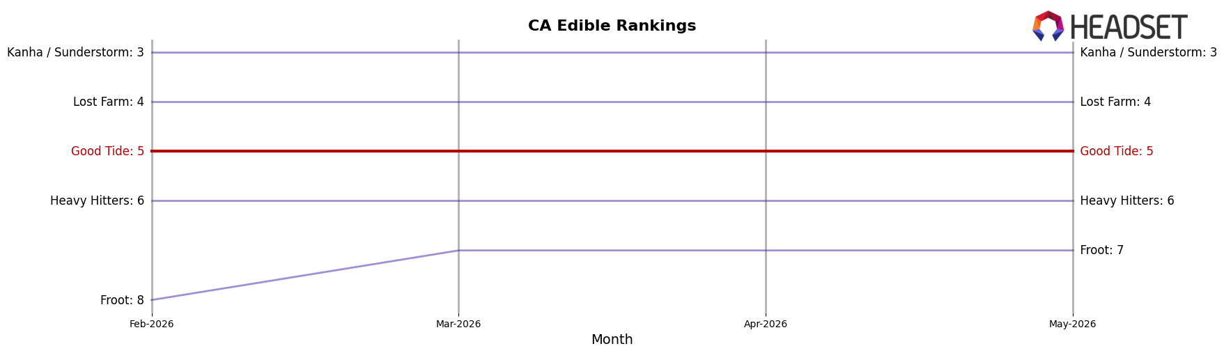 Good Tide market ranking for CA Edible