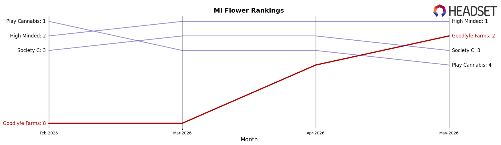 Goodlyfe Farms market ranking for MI Flower