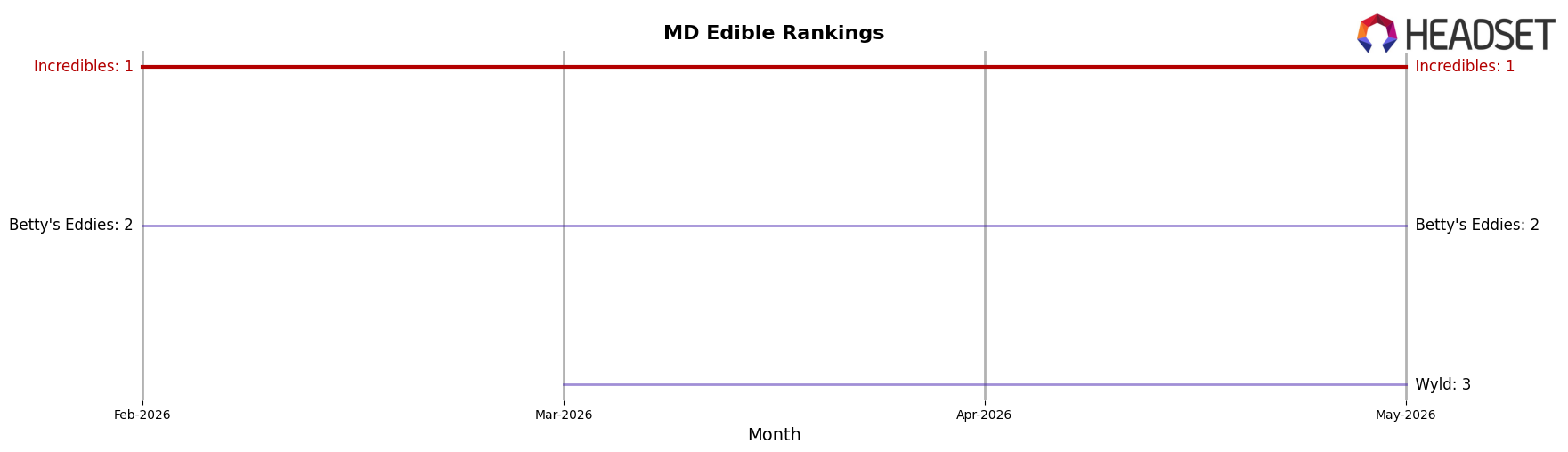 Incredibles market ranking for MD Edible