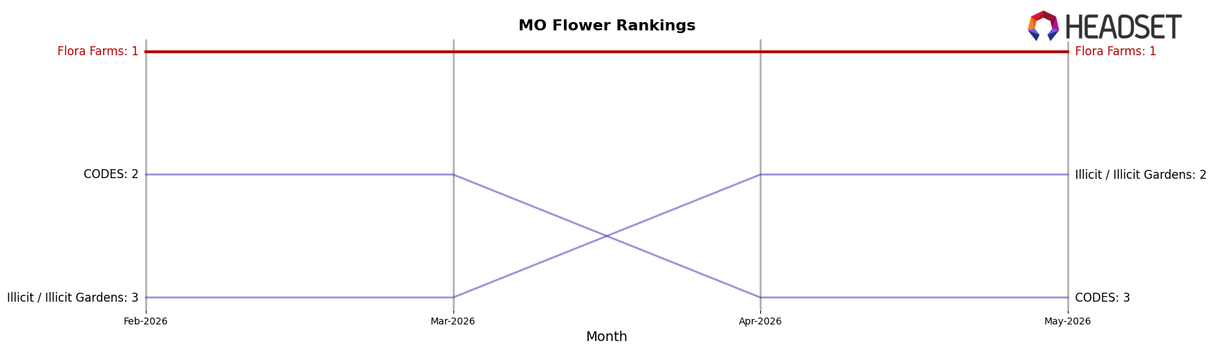 Flora Farms market ranking for MO Flower