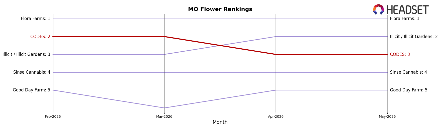 CODES market ranking for MO Flower