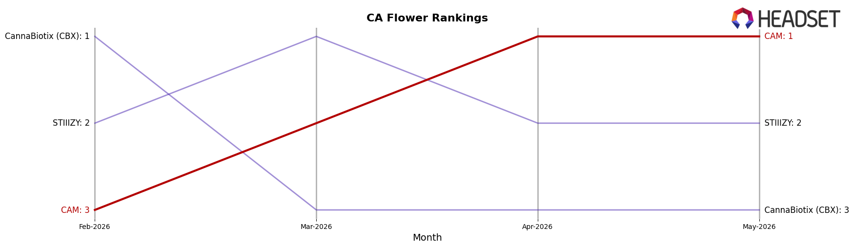 CAM market ranking for CA Flower
