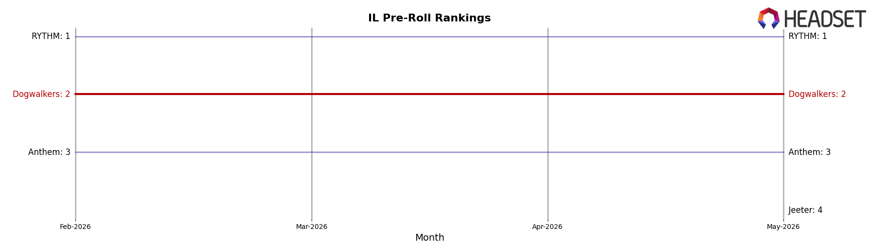 Dogwalkers market ranking for IL Pre-Roll