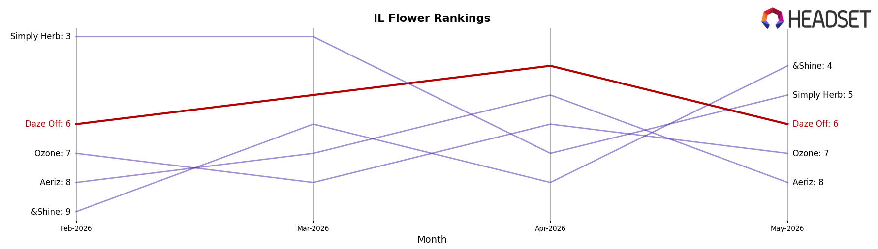 Daze Off market ranking for IL Flower