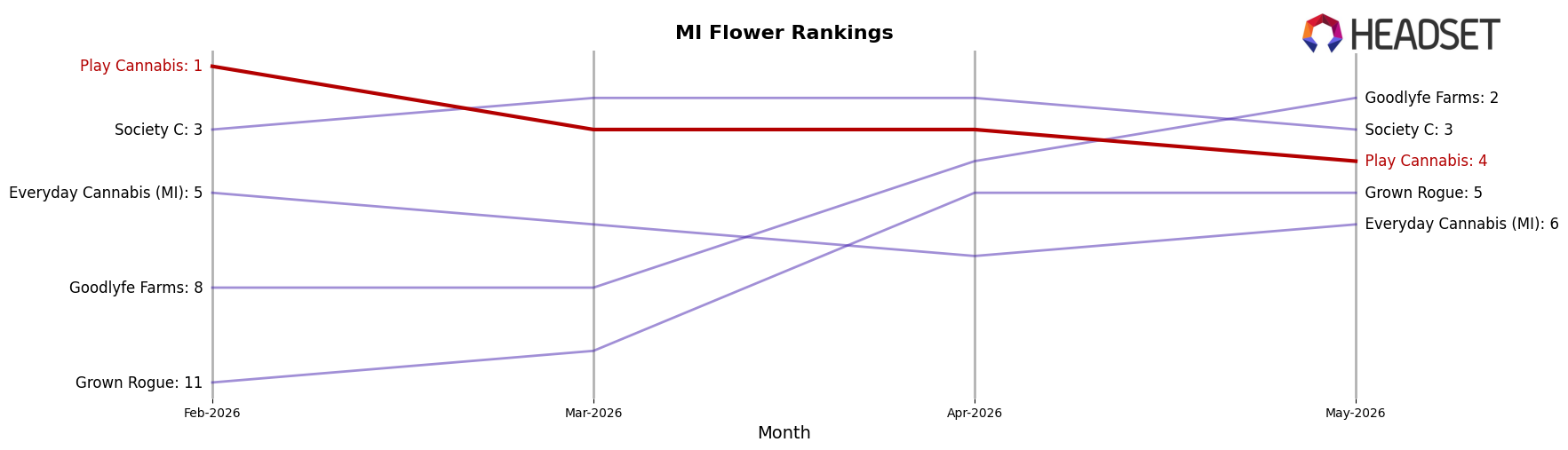 Play Cannabis market ranking for MI Flower