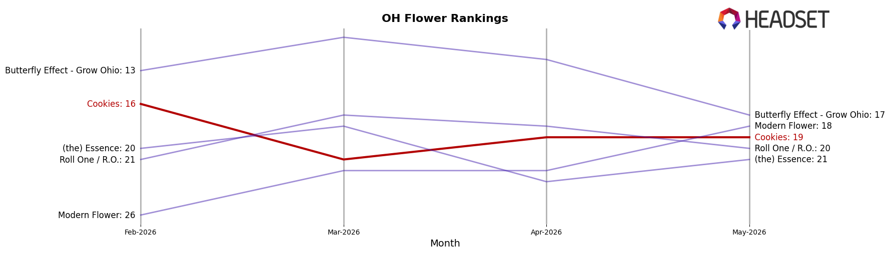 Cookies market ranking for OH Flower