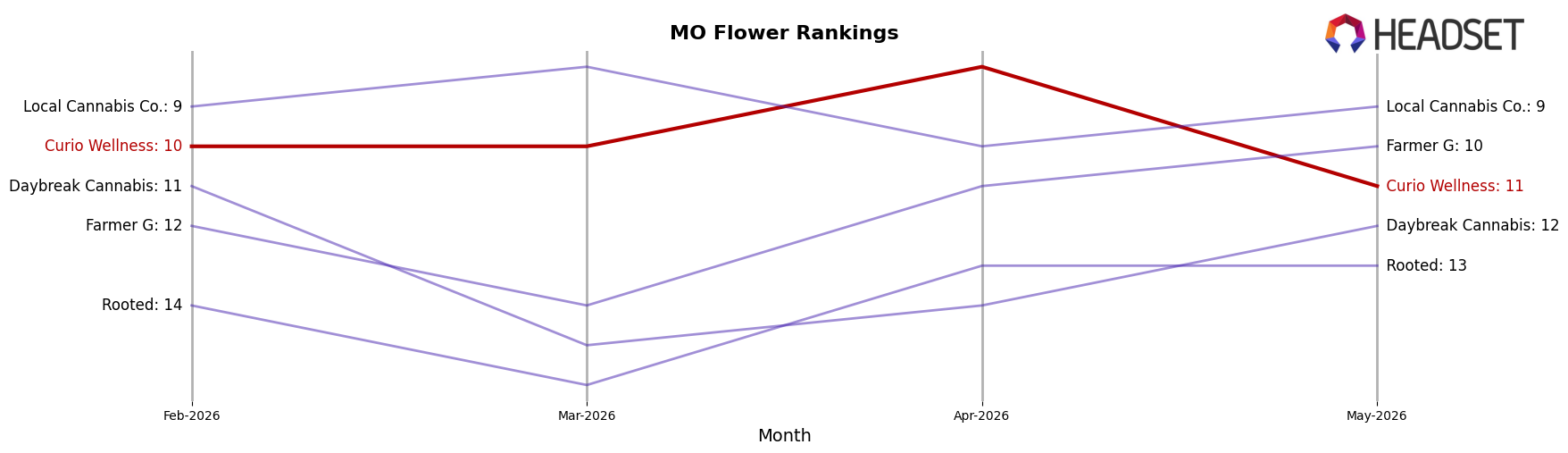 Curio Wellness market ranking for MO Flower