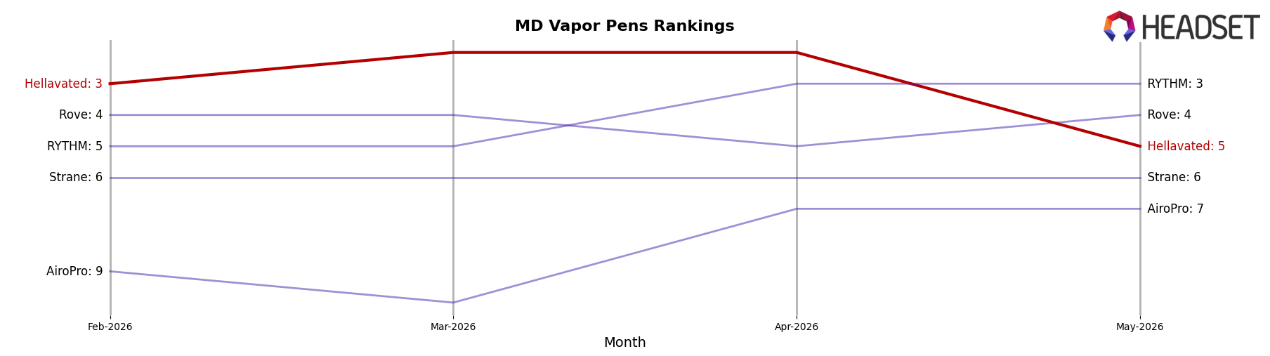 Hellavated market ranking for MD Vapor Pens