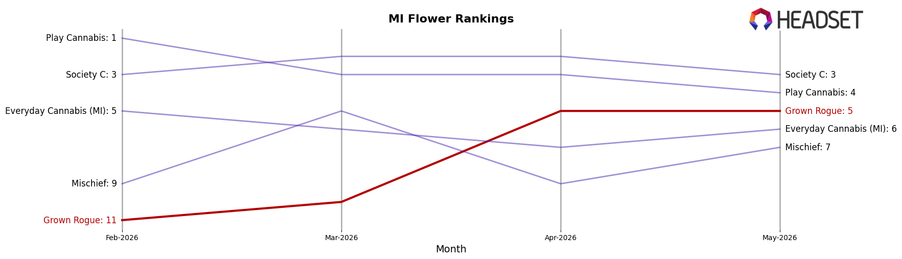 Grown Rogue market ranking for MI Flower