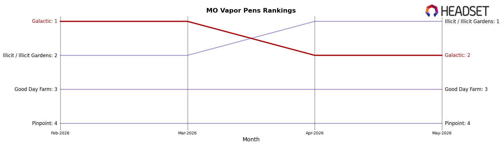 Galactic market ranking for MO Vapor Pens
