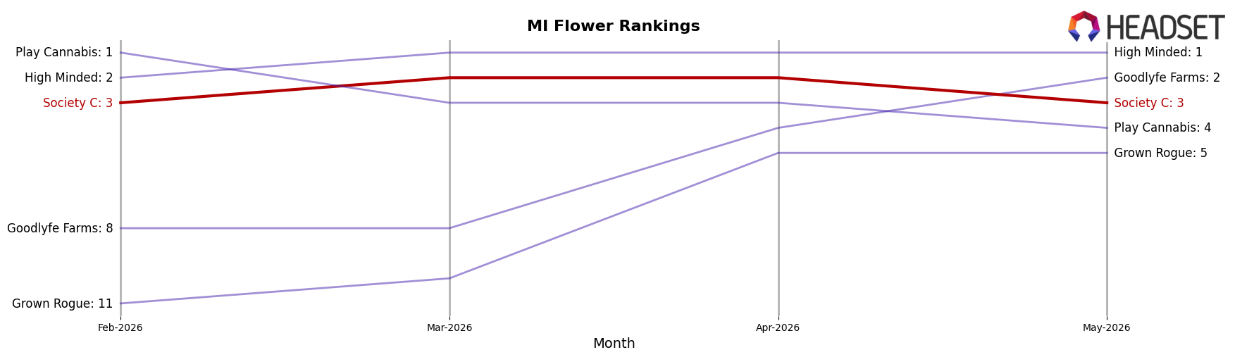 Society C market ranking for MI Flower