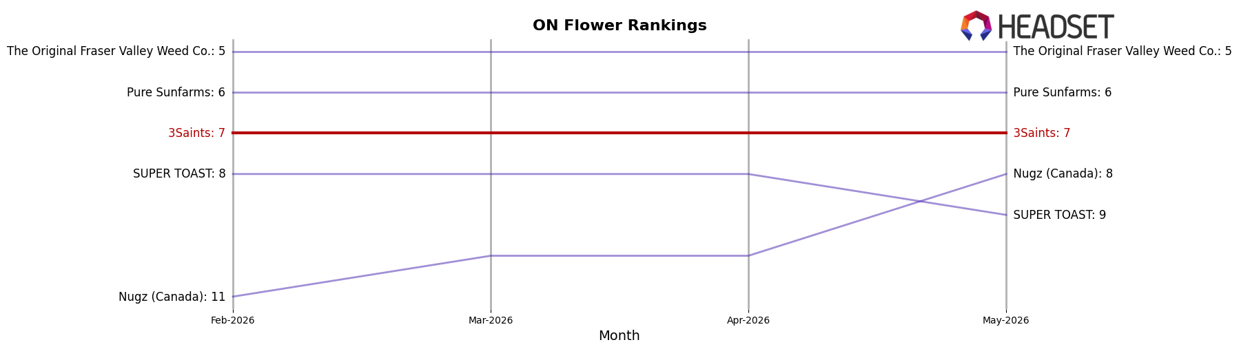 3Saints market ranking for ON Flower