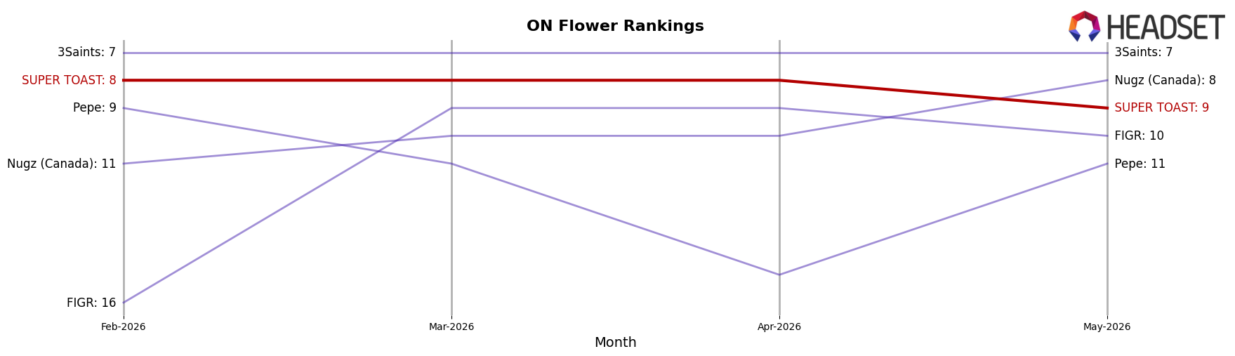 SUPER TOAST market ranking for ON Flower